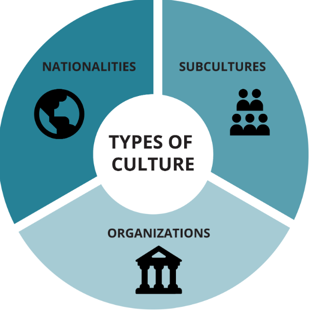 Types of Culture